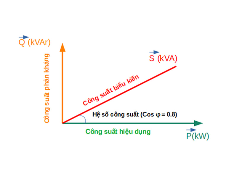 Tại sao chúng ta cần phân biệt kW và kVA? Tại sao chúng ta cần phân biệt kW và kVA?