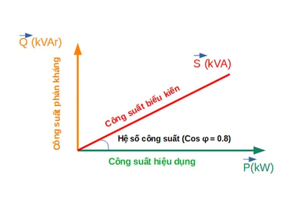 Công thức đổi kVA sang kW là gì? Công thức đổi kVA sang kW là gì?